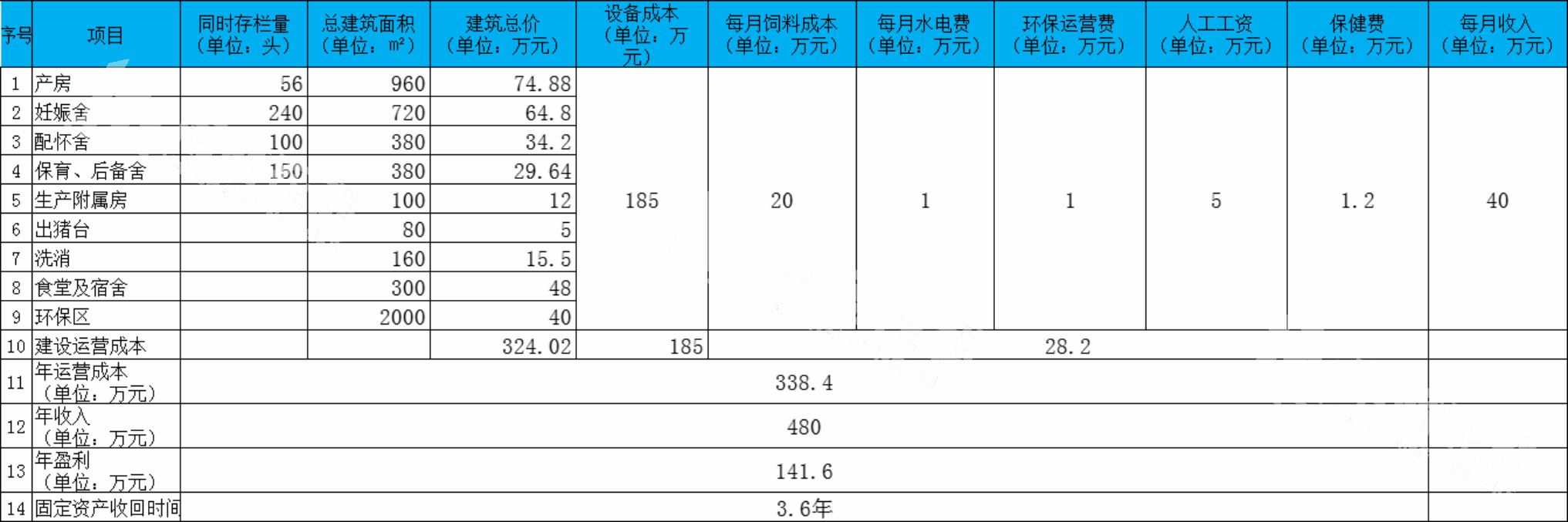 豬場投資效益分析