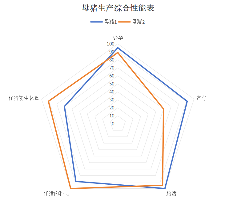 母豬生產(chǎn)綜合性能表